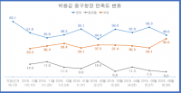 박용갑 대전중구청장·황선봉 예산군수 직무수행 만족도 1위