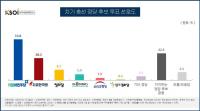 차기 총선 "절대 투표하지 않겠다" 한국당 후보 41.8% 가장 높아