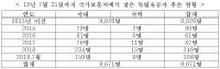 보훈처, 독립유공자 후손 93% 국내외 거주 구분 불가 