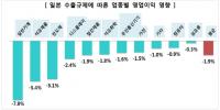 일본 수출통제 조치로 국내 대기업 절반 이상 타격
