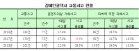 장애인콜택시, 2대 중 1대 꼴 사고 충격 실태