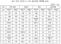 여성 승객 수원 전철 역사 주의보, 성범죄 가장 많아