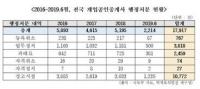 전국 공인중개사 행정처분 3년간 17,917건에 달해...서울·부산·경기 순 최다