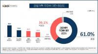 '검찰개혁 공감 안한다' 봤더니…한국당 지지 50·60대 이상, 부울경·TK·무직 ↑