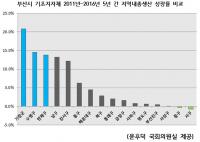 기장군, 지난 5년간 성장률 전국 6위 부산 1위 기록