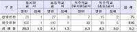 대전시교육청, 2020학년도 공립 초등교사 경쟁율 8.2 대 1 