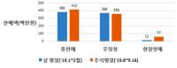 '대구경북 사회적경제 추석 특판전'…40일간 4억 돌파