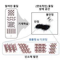 KAIST, AI 역설계 통해 신물질 4종 발견