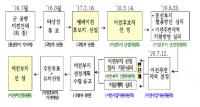 '대구 군 공항 이전주변지역 지원계획안' 주민공청회 내달 초 열려
