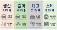 전북지역 실물경기 불황 장기화