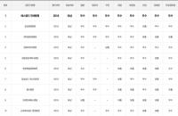 3주기 건강검진기관 평가결과를 보니...창원 에스엠지 연세병원 전 항목 ‘우수’