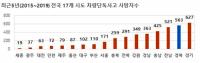 경북지역 차량단독사고 사망자수…전국서 두번째로 많이 발생