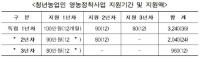 경북도, 정예 후계농업경영인 488명 선발…전국 최다