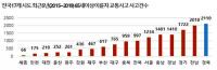 경북도 노인 이륜차 사고…전국 17개 시·도 중 최다