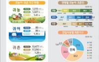 전북 귀촌가구 58% 도내 이동…귀농·귀촌 인구유입 효과 미미