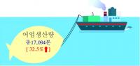 참홍어 어획량 평년 9배…전북 어업생산량 큰 폭 증가