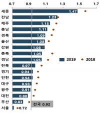 전북 인구절벽 현실화…순전출 지속·자연감소 증가
