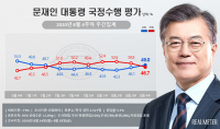 문재인 대통령 지지율 2.9%p 올라 49%…민주-통합 격차 10.3%p