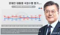 안보 이슈 영향?…문 대통령-민주 지지율 소폭 하락