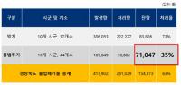 경북도, 불법 투기 폐기물 처리…전국서 꼴찌 