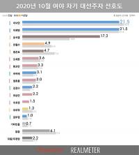 ‘대선주자 선호도’ 이낙연·이재명 21.5% 공동 1위…윤석열 3위