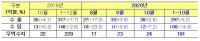 9·10월 경북 수출, 지난해 동월比 각각 3.9·2.6%↑