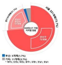 국내 매출액 상위 300대 ICT 기업 중 부산 5곳뿐