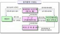 [부산시] 우수 식품위생 업소에 설비개선 자금 융자지원 外