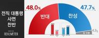 ‘이명박‧박근혜 사면’ 여론조사 찬성 47.7% vs 반대 48%