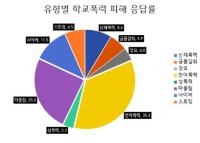 학교폭력, ‘언어폭력’과 ‘따돌림’이 가장 많아