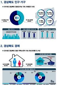 '경상북도 청년통계' 청년맞춤형 정책 기반 마련