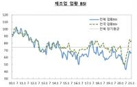전북지역 기업경기 바닥세 지속…기준치 미달 장기화