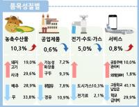 대구·경북 소비자물가 소폭 상승↑…주류·담배 변동없어