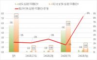 “설 연휴 고속도로 교통사고 위험, 평상시 대비 23% 증가”