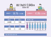 “8대 광역시 중 부산이 고용률·월평균 임금 최하위”