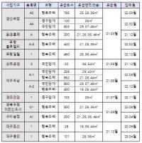 LH 대경본부, 올해 1만1000호 이상 임대주택 공급한다