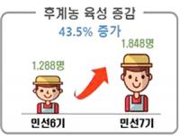 경북도, 후계농업경영인 양성중점 농정 목표 '실효'