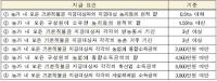 경북도, 소규모 농가 대상…경영지원 바우처 30만원 지급