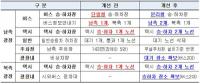 대구시 "'서대구역 교통관리대책'…개통 전까지 시민 의견 수렴할 것"