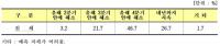 "대구지역 자동차부품기업 10개 중 7곳…반도체 부족 영향 받아"