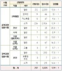 전북교육청 지방공무원 임용시험 평균 12.9대 1 경쟁