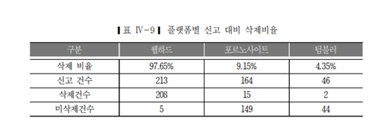 디지털성범죄 유통실태 보고서. 사진=서울시 제공