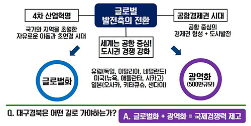 신공항 연계 Global 뉴 플랜 기본구상 (자료=경북도 제공)