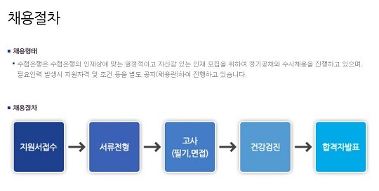 Sh수협은행 공개채용 절차. 사진=Sh수협은행 누리집 캡처