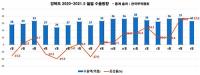 경북도, 5월 수출액 33억 달러 기록 …전년 동기比 37%↑