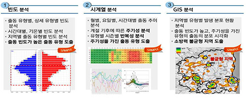 출동유형별 활동시간 비교 분석 (자료=경북도 제공)