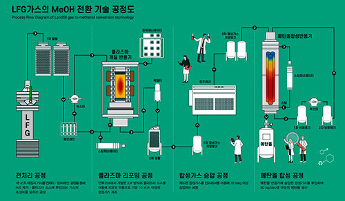 매립가스 메탄올 전환 기술공정도 (자료=대구시 제공)