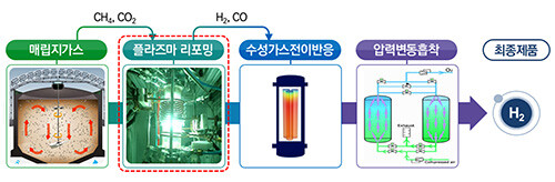 매립가스 플라즈마 수소 생산기술 개념 (자료=대구시 제공)