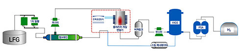매립가스 수소 전환 기술 공정도 (자료=대구시 제공)