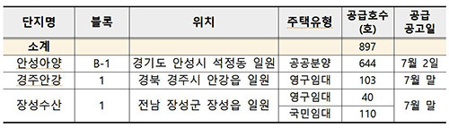 7월 LH 분양·임대주택 공급계획 (자료= LH 제공)